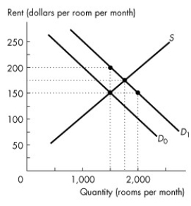 Use the figure below to answer the following questions.   Figure 6.1.1 -Refer to Figure 6.1.1.If the demand for rental housing increases and the demand curve shifts rightward from D<sub>0</sub> to D<sub>1</sub>,and there is a strictly enforced rent ceiling of $150 per room, A) the number of rooms rented will increase to 2,000. B) the number of rooms rented is 1,500. C) there is a housing surplus of 500 rooms. D) the number of rooms rented decreases to 1,000. E) the rent is $175 per room.