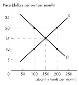 Use the figure below to answer the following questions.   Figure 6.1.2 -Refer to Figure 6.1.2.If a rigorously enforced price ceiling is set at $10,then A) 100 units will be sold at a price of $20 each. B) 100 units will be sold at a price of $15 each. C) 150 units will be sold at a price of $15 each. D) 200 units will be sold at a price of $10 each. E) 100 units will be sold at a price of $10 each.