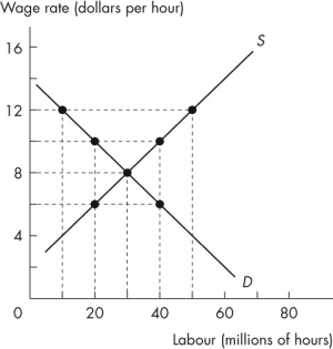 Use the figure below to answer the following questions.   Figure 6.2.1 -Refer to Figure 6.2.1.What is the equilibrium wage rate per hour in an unregulated market? A) $4 B) $6 C) $8 D) $10 E) $12