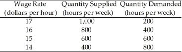 Use the table below to answer the following questions. Table 6.2.1   -Table 6.2.1 gives the supply and demand schedules for teenage labour in Genoa City.In an unregulated market, A) there is no teenage unemployment and the wage rate is $16 per hour. B) there is no teenage unemployment and the wage rate is $15 per hour. C) teenage unemployment is 400 hours and the wage rate is $16 per hour. D) teenage unemployment is 400 hours and the wage rate is $15 per hour. E) the minimum wage is $17 per hour.