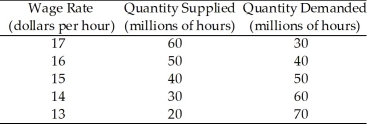 Use the table below to answer the following questions. Table 6.2.2   -Table 6.2.2 gives the labour demand and labour supply schedules for low-skilled labour.What is the equilibrium wage rate in an unregulated market? A) $15.00 per hour B) $15.50 per hour C) $16.00 per hour D) $16.50 per hour E) $17.50 per hour