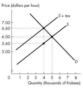 Use the figure below to answer the following questions.   Figure 6.3.1 -Refer to Figure 6.3.1 showing the market for frisbees before and after a tax is imposed.On each frisbee,the sellers' share of the tax is A) $0.40. B) $0.60. C) $1.00. D) $5.60. E) $6.60.