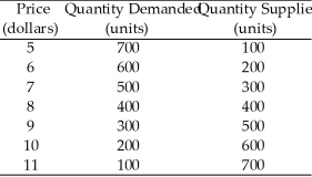 Use the table below to answer the following questions. Table 6.5.1 The Market for a Prohibited Good   -Refer to Table 6.5.1.If a $2-per-unit cost of breaking the law is imposed on buyers,the new price is ________ and the new equilibrium quantity is ________ units. A) $8;400 B) $8;300 C) $7;300 D) $9;300 E) $8;200