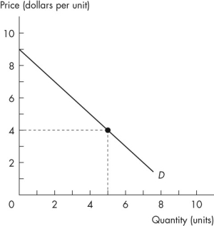 Use the figure below to answer the following questions.   Figure 5.2.1 -Consider Figure 5.2.1.If the price is $4,what is the consumer surplus from the third unit of the good? A) $0 B) $1 C) $2 D) $3 E) $4