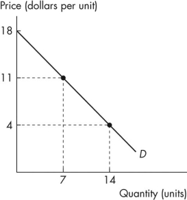 Use the figure below to answer the following questions.   Figure 5.2.2 -Consider the demand curve in Figure 5.2.2.What is the consumer surplus when the price is $11 a unit? A) $49.00 B) $28.00 C) $77.00 D) $63.00 E) $24.50