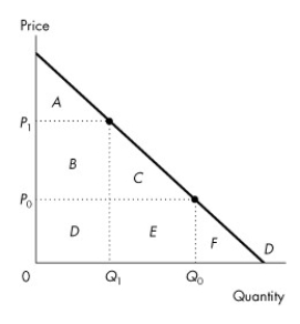 Use the figure below to answer the following questions.   Figure 5.2.3 -Refer to Figure 5.2.3.If the price is P<sub>0</sub>,then the value of the last unit consumed is A) P<sub>0.</sub> B) P<sub>1</sub>. C) equal to the consumer surplus on the last unit consumed. D) 0. E) P<sub>1</sub>- P<sub>0.</sub>