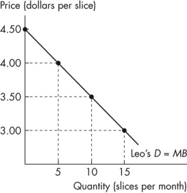 Use the figure below to answer the following questions.     Figure 5.2.4a Figure 5.2.4b -Refer to Figure 5.2.4.If the market price is $3 a slice,what is the consumer surplus in the market? A) $11.25 B) $1.25 C) $12.50 D) $60.00 E) zero