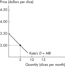 Use the figure below to answer the following questions.     Figure 5.2.4a Figure 5.2.4b -Refer to Figure 5.2.4.If the market price is $3 a slice,what is the consumer surplus in the market? A) $11.25 B) $1.25 C) $12.50 D) $60.00 E) zero