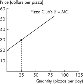 Use the figure below to answer the following questions.     Figure 5.2.5a Figure 5.2.5b -Refer to Figure 5.2.5.If the price of a pizza is $30,what is the producer surplus in the market if Pizza House and Pizza Club are the only firms? A) $625 B) $500 C) $25 D) $2,250 E) $1,125