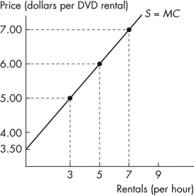 Use the figure below to answer the following questions.   Figure 5.2.6 -Figure 5.2.6 shows the supply curve of DVD rentals for Morgan's Marvellous Movies.If the price of a rental is $5,what is Morgan's producer surplus? A) $4.50 B) $2.25 C) $15.00 D) $5.00 E) $24.50