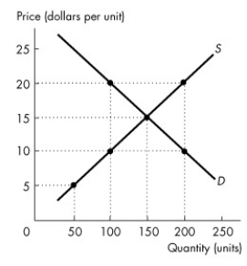 Use the figure below to answer the following questions.   Figure 5.3.1 -Refer to Figure 5.3.1.At the efficient quantity,the price is A) $20 a unit. B) $15 a unit. C) $10 a unit. D) $5 a unit. E) zero.