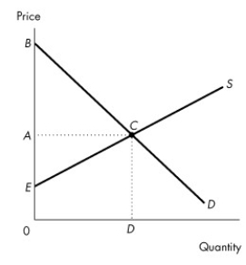Use the figure below to answer the following question.   Figure 5.3.3 -Consider the demand and supply curves in Figure 5.3.3.If the market is at the competitive equilibrium,which area in the diagram indicates producer surplus? A) ABC B) AEC C) EBC D) 0BCD E) 0ECD