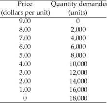 Use the table below to answer the following questions. Table 4.1.1 Demand schedule for good A.   -Refer to Table 4.1.1.The price elasticity of demand when the price is $6 is A) 1.0. B) 2.0. C) 2.6. D) 0.5. E) 2,000.