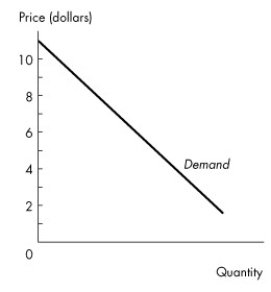 Use the figure below to answer the following question.   Figure 4.1.1 -Figure 4.1.1 illustrates a linear demand curve.Comparing the price elasticity when price is $3 with the price elasticity when price is $8,we can conclude that A) demand is more elastic when price is $8. B) demand is more elastic when price is $3. C) the price elasticity of demand is equal when price is $8 and when price is $3. D) demand is elastic when price is $8 and unit elastic when price is $3. E) demand is inelastic when price is $3 and unit elastic when price is $8.