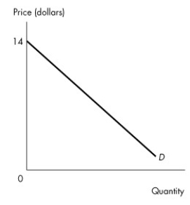 Use the figure below to answer the following questions.   Figure 4.1.2 -Figure 4.1.2 illustrates a linear demand curve.If the price falls from $4 to $2, A) total revenue increases. B) total revenue decreases. C) total revenue remains unchanged. D) the quantity demanded increases by more than 10 percent. E) the percentage change in quantity demanded is more than the percentage change in price.