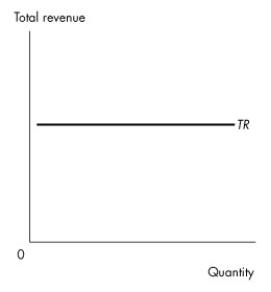 Use the figure below to answer the following question.   Figure 4.1.3 -Given the relationship shown in Figure 4.1.3 between total revenue from the sale of a good and the quantity of the good sold,then A) this is an inferior good. B) this is a normal good. C) the price elasticity of demand is zero. D) demand for this good is perfectly elastic. E) the price elasticity of demand is 1.