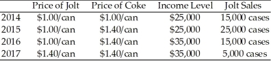 Use the table below to answer the following question. Table 4.1.2   -Suppose a rise of 8 percent in the price of bison meat in Saskatchewan reduces the consumption of bison meat by 24 percent.Following the price change,consumers spend A) more of their income on bison. B) the same amount of their income on bison as before. C) less of their income on bison. D) more on products that are complements of bison. E) zero dollars on bison meat.