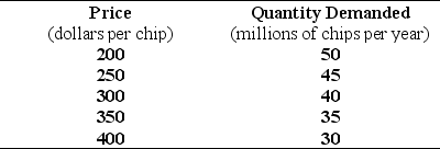 Use the table below to answer the following question. Table 4.1.3    -Refer to Table 4.1.3.The table shows the demand schedule for computer chips.As the price rises from $200 a chip to $300 a chip,total revenue ________.So at a price of $250 a chip,demand is ________. A) falls;inelastic B) rises;inelastic C) falls;rises D) rises;elastic E) rises;unit elastic