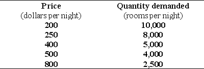 Use the table below to answer the following question. Table 4.1.4    -Refer to Table 4.1.4.The demand for hotel rooms is ________ because ________. A) inelastic;if the price is set low enough,total revenue will decrease B) elastic;if the price is set high enough,total revenue will decrease C) unit elastic;a price cut leaves total revenue unchanged.Total revenue never reaches a maximum D) decreasing as the price falls;the demand curve for hotel rooms is a straight-line demand curve E) inelastic;if the price is set low enough,total revenue will increase
