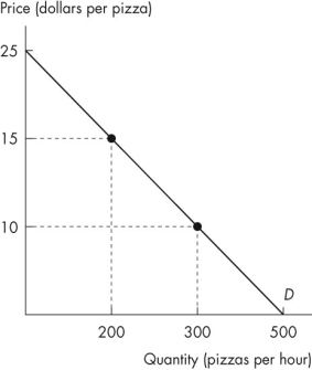   Figure 4.1.4 -Figure 4.1.4 shows the demand curve for pizza.What is the price elasticity of demand when the price of a pizza is $5? A) 0.25 B) 2.0 C) 4.0 D) 20 E) 0.05