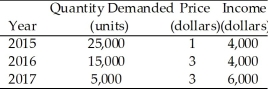 Use the table below to answer the following question. Table 4.2.1   -Consider the information in Table 4.2.1.The income elasticity of demand is A) -2.5. B) 2.5. C) -3.33. D) 3.33. E) -1.33.
