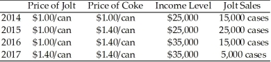 Use the table below to answer the following questions. Table 4.2.2   -Refer to Table 4.2.2.All of the following statements regarding Jolt are true except A) it has an elastic demand. B) it is an inferior good. C) it is a substitute for Coke. D) it has a negative cross elasticity of demand with respect to the price of Coke. E) it has a negative income elasticity of demand.