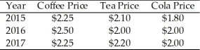 Use the table below to answer the following questions. Table 3.1.1   -Refer to Table 3.1.1.Between 2016 and 2017,the price of coffee relative to the price of tea ________,while the price of coffee relative to the price of cola ________. A) rose;rose B) rose;fell C) fell;rose D) fell;fell E) fell;did not change