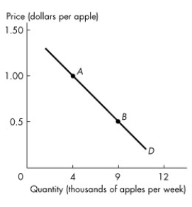 Use the figure below to answer the following questions.   Figure 3.2.1 -Point A in Figure 3.2.1 indicates that A) $1 is the least that consumers are willing to pay for the 4,000th apple. B) consumers will not be in equilibrium if the price of an apple is $1. C) consumers will only pay $1 for any apple. D) if the price is $1,consumers will plan to buy 4,000 apples. E) if the price is more than $1,consumers will buy 9,000 apples.