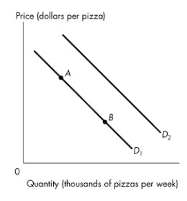 Use the figure below to answer the following questions.   Figure 3.2.2 -Refer to Figure 3.2.2.If consumers' income increases, A) the quantity of pizzas demanded increases. B) the demand curve for pizzas shifts from D<sub>1</sub> to D<sub>2 </sub>if a pizza is a normal good. C) the supply of pizzas increases. D) the quantity of pizzas supplied decreases. E) a movement from point A to point B on D<sub>1</sub> occurs.