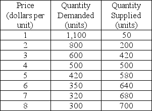 Use the table below to answer the following questions. Table 3.4.1    -Refer to Table 3.4.1.If the price is $3,then the shortage is A) zero units. B) 1,050 units. C) 180 units. D) 600 units. E) 160 units.