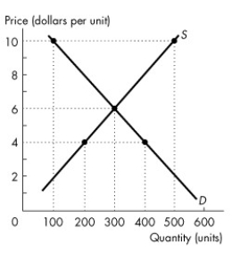 Use the figure below to answer the following questions.   Figure 3.4.2 -The equilibrium price in the market illustrated by Figure 3.4.2 is A) $2 a unit. B) $4 a unit. C) $6 a unit. D) $8 a unit. E) $10 a unit.