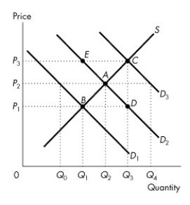Use the figure below to answer the following questions.   Figure 3.5.1 -Initially,the demand curve for good A is D<sub>2</sub> in Figure 3.5.1.If income increases and A is a normal good,we would expect to see a movement from point A to point A) B. B) C. C) D. D) E. E) E or point D.