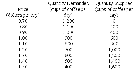Use the figure below to answer the following questions. Table 3.5.2 Demand and Supply Schedules for Cups of Coffee each day at CoolU    -Refer to Table 3.5.2.A premature frost destroys half the coffee trees.This change would be represented as a A) leftward shift of the demand curve. B) rightward shift of the demand curve. C) leftward shift of the supply curve. D) rightward shift of the supply curve. E) movement down along the supply curve.