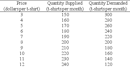 Use the table below to answer the following questions. Table 3.5.3 Demand and supply schedules for designer sport t-shirts at CoolU    -Refer to Table 3.5.3.A new store opens up on the edge of campus,Great Wild North Sportswear,which has the capacity to do as much business as all the existing businesses.The quantity of t-shirts supplied doubles at each price.The new equilibrium price is $________ and the new equilibrium quantity is ________ t-shirts per month. A) 8;400 B) 3;300 C) 0;400 D) 16;200 E) 4;400