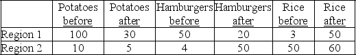 Use the table below to answer the following questions. Table 3.5.4 Quantities demanded and supplied in equilibrium before and after a drought strikes potato farms    -In Table 3.5.4 potatoes and rice are A) substitutes in Region 1 and complements in Region 2. B) substitutes in Region 2 and complements in Region 1. C) complements in both regions. D) substitutes in both regions. E) unrelated goods in both regions.
