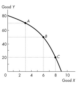 Use the figure below to answer the following questions.   Figure 2.1.2 -Refer to the production possibilities frontier in Figure 2.1.2.At point C,the opportunity cost of producing one more unit of X is A) 1 unit of Y. B) 1 unit of X. C) 8 units of X. D) 20 units of X. E) 20 units of Y.