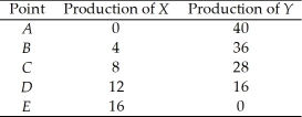 Use the table below to answer the following questions. Table 2.1.1 The following table gives points on the production possibilities frontier for goods X and Y.   -Refer to Table 2.1.1.The opportunity cost of increasing the production of X from 8 to 12 units is A) 4 units of X. B) 4 units of Y. C) 8 units of Y. D) 12 units of Y. E) 16 units of Y.