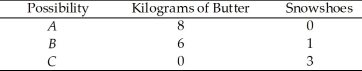 Use the table below to answer the following questions. Table 2.1.2 Production Possibilities   -Refer to Table 2.1.2.In moving from combination B to combination C,the opportunity cost of producing one additional snowshoe is A) 2 kilograms of butter. B) 1/2 kilogram of butter. C) 6 kilograms of butter. D) 1/6 kilogram of butter. E) 3 kilograms of butter.