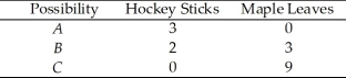 Use the table below to answer the following question. Table 2.1.3 Production possibilities for a society that produces only two goods - hockey sticks and maple leaves   -Refer to Table 2.1.3.In moving from combination C to combination B,the opportunity cost of producing one additional hockey stick is A) 2 maple leaves. B) 1/2 maple leaves. C) 6 maple leaves. D) 1/6 maple leaves. E) 3 maple leaves.