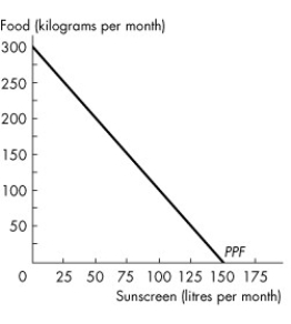 Use the figure below to answer the following question.   Figure 2.1.5 -The graph in Figure 2.1.5 shows Sunland's PPF for food and sunscreen.Sunland faces ________ opportunity cost of food and ________ opportunity of sunscreen. A) an increasing;a decreasing B) a constant;a constant C) a decreasing;an increasing D) an increasing;an increasing E) a decreasing;a decreasing