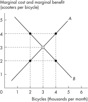 Use the figure below to answer the following questions.   Figure 2.2.1 -In Figure 2.2.1,the curve labelled A is the ________ curve and the curve labelled B is the ________ curve. A) marginal cost;marginal benefit B) marginal cost;trade C) marginal benefit;trade D) production possibilities;trade E) marginal benefit;marginal cost