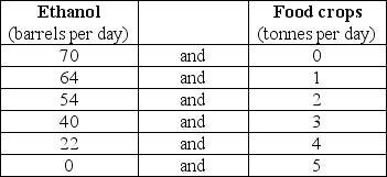 Use the table below to answer the following question. Table 2.2.1    -Refer to Table 2.2.1.Marginal benefit from food crops A) equals the marginal cost of food crops. B) remains constant as the quantity of food crops increases from 1 tonne a day to 2 tonnes a day. C) cannot be calculated from the table. D) increases as the quantity of food crops increases from 1 tonne a day to 2 tonnes a day. E) equals 70 barrels of ethanol.