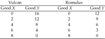 Use the figure below to answer the following questions. Table 2.3.1 The planets of Vulcan and Romulus each produce goods X and Y. The following table gives points on their production possibilities frontiers.   -Refer to Table 2.3.1.Which one of the following is true? A) The opportunity cost of producing more of good X is the same for both planets. B) The opportunity cost of producing more of good Y is the same for both planets. C) The opportunity cost of producing more of good X is lower in Vulcan. D) The opportunity cost of producing more of good Y is lower in Vulcan. E) Vulcans are smarter than Romulans.