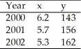 Use the table below to answer the following question. Table 1A.2.1   -The data in Table 1A.2.1 shows that A) x and y have a negative relationship. B) x and y have a positive relationship. C) there is no relationship between x and y. D) there is first a negative and then a positive relationship between x and y. E) there is first a positive and then a negative relationship between x and y.