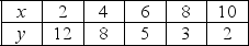 Use the figure below to answer the following question.   Figure 1A.2.7 -Refer to Figure 1A.2.7.Consider the values for x and y given in the following table:   Which one of the graphs in Figure 1A.2.7 represents the relationship between x and y? A) (a)  B) (b)  C) (c)  D) (d)  E) (a) and (b) 