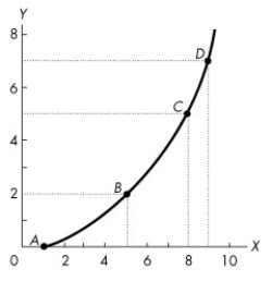 Use the figure below to answer the following question.   Figure 1A.3.2 -Refer to Figure 1A.3.2.The slope across the arc between A and B is A) 1/2. B) 2/3. C) 1. D) 2. E) 3.