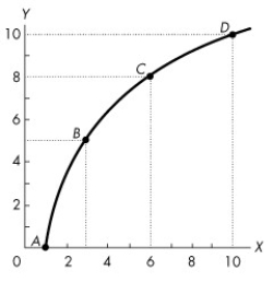 Use the figure below to answer the following questions.   Figure 1A.3.3 -Figure 1A.3.3 illustrates two variables,x and y,which are A) negatively related,with a decreasing slope as x increases. B) negatively related,with an increasing slope as x increases. C) positively related,with a decreasing slope as x increases. D) positively related,with an increasing slope as x increases. E) positively related,with slope first increasing then decreasing.
