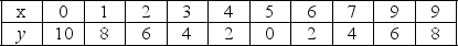 Use the table below to answer the following questions. Table 1A.3.3    -Refer to Table 1A.3.3.When x equals 5, A) y is at a maximum. B) y is at a minimum. C) the slope is positive. D) the slope is negative. E) the slope is first positive and then becomes negative.