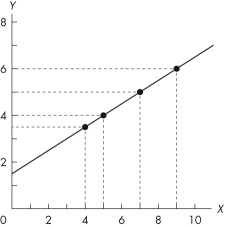 Use the figure below to answer the following question.   Figure 1A.3.7 -The slope of the line in Figure 1A.3.7 is A) 1. B) -1. C) 1/2. D) 2. E) dependent on where you measure it.