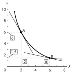 Use the figure below to answer the following questions.   Figure 1A.3.10 -Refer to Figure 1A.3.10.The figure shows a relationship between two variables,x and y.The slope at point A is A) 2. B) -2. C) 0.25. D) -0.25. E) -4.